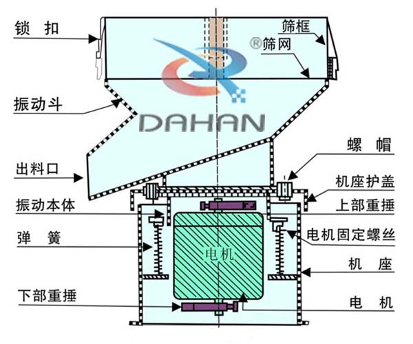振動(dòng)過濾篩結(jié)構(gòu)圖