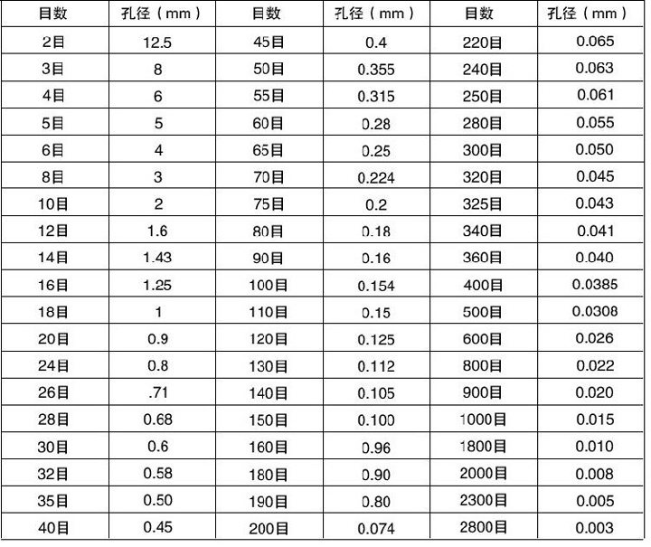 標(biāo)準(zhǔn)篩分機目數(shù)與孔徑